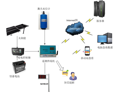 智慧橋涵積水監(jiān)測(cè)平臺(tái) 基于計(jì)算機(jī)數(shù)據(jù)服務(wù)的創(chuàng)新解決方案