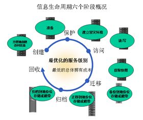 信息生命周期的六個階段與計算機數據服務的關系